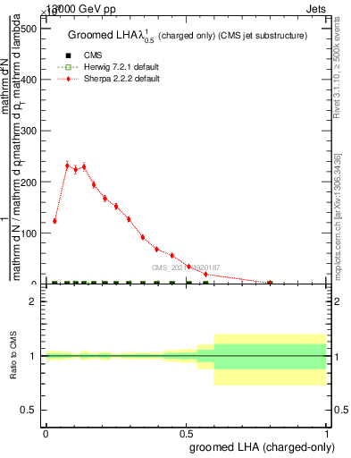 Plot of j.lha.gc in 13000 GeV pp collisions