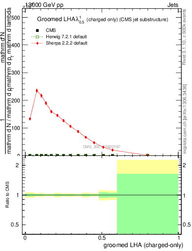 Plot of j.lha.gc in 13000 GeV pp collisions