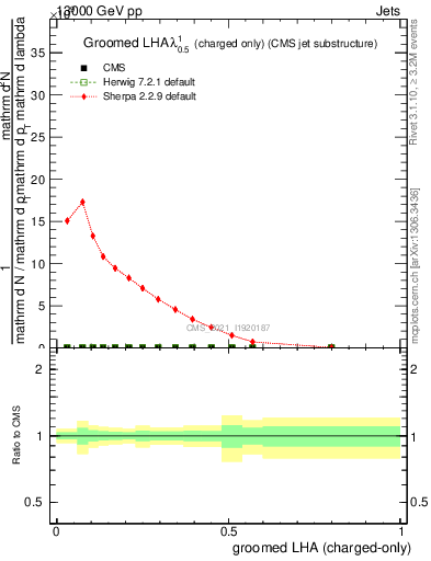 Plot of j.lha.gc in 13000 GeV pp collisions