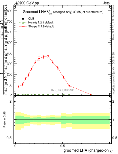 Plot of j.lha.gc in 13000 GeV pp collisions