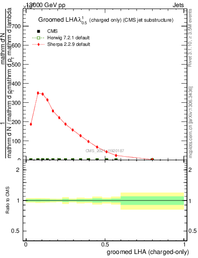 Plot of j.lha.gc in 13000 GeV pp collisions