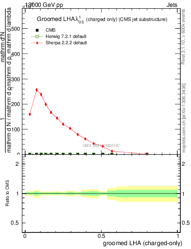 Plot of j.lha.gc in 13000 GeV pp collisions