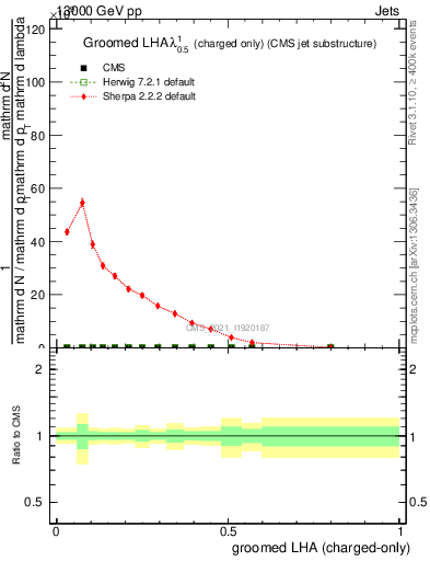 Plot of j.lha.gc in 13000 GeV pp collisions