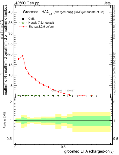 Plot of j.lha.gc in 13000 GeV pp collisions