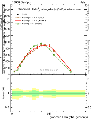 Plot of j.lha.gc in 13000 GeV pp collisions