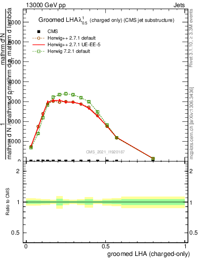 Plot of j.lha.gc in 13000 GeV pp collisions