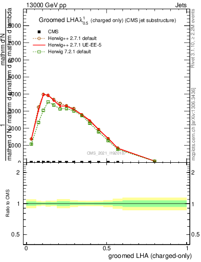 Plot of j.lha.gc in 13000 GeV pp collisions