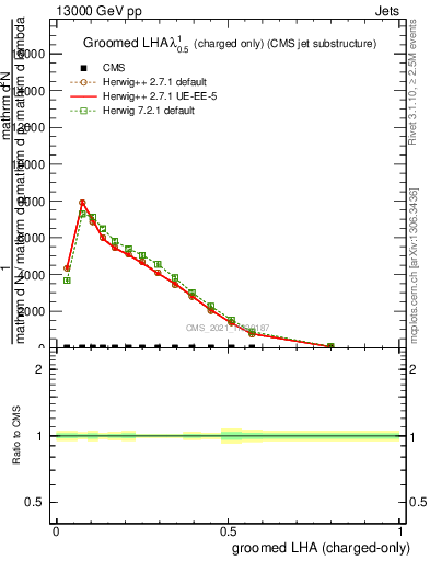 Plot of j.lha.gc in 13000 GeV pp collisions