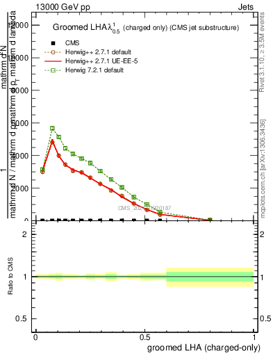 Plot of j.lha.gc in 13000 GeV pp collisions