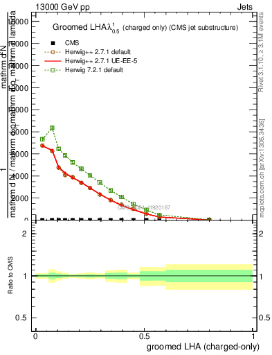 Plot of j.lha.gc in 13000 GeV pp collisions