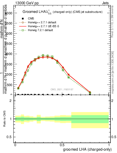 Plot of j.lha.gc in 13000 GeV pp collisions