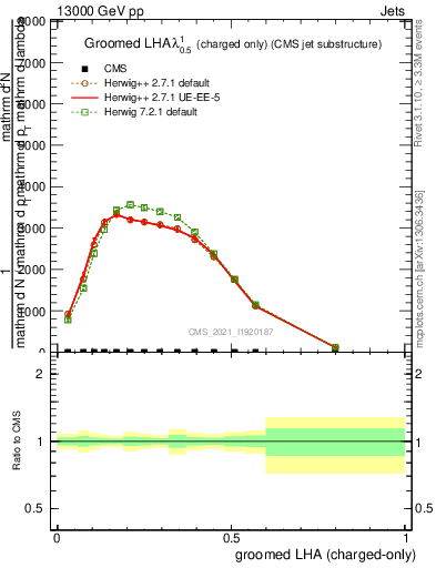 Plot of j.lha.gc in 13000 GeV pp collisions