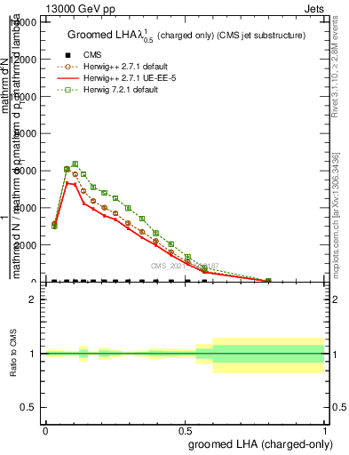 Plot of j.lha.gc in 13000 GeV pp collisions