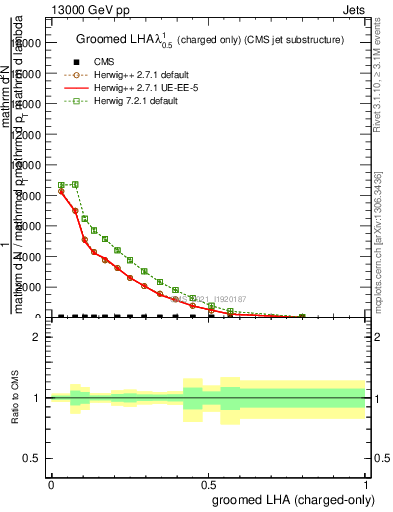 Plot of j.lha.gc in 13000 GeV pp collisions