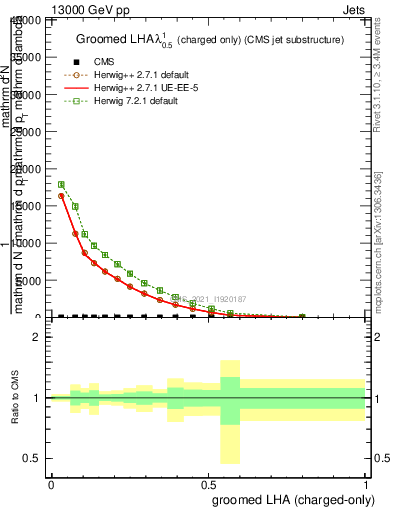 Plot of j.lha.gc in 13000 GeV pp collisions