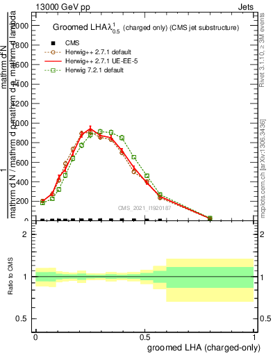 Plot of j.lha.gc in 13000 GeV pp collisions