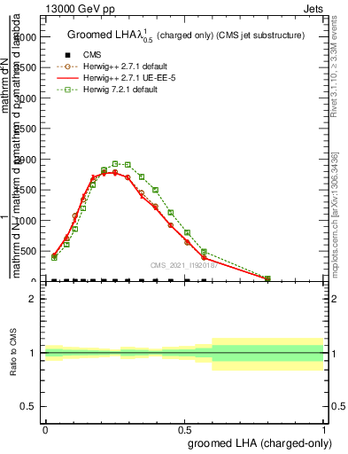 Plot of j.lha.gc in 13000 GeV pp collisions