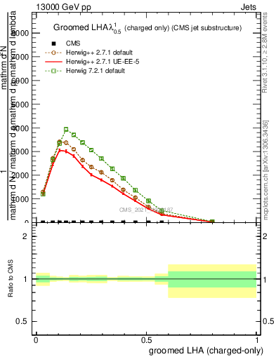 Plot of j.lha.gc in 13000 GeV pp collisions