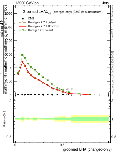 Plot of j.lha.gc in 13000 GeV pp collisions