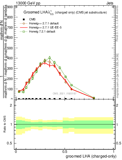 Plot of j.lha.gc in 13000 GeV pp collisions