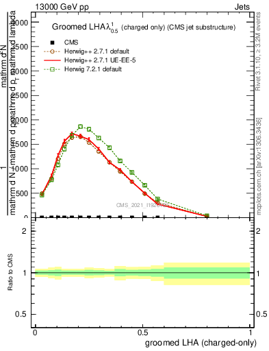 Plot of j.lha.gc in 13000 GeV pp collisions