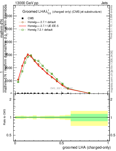 Plot of j.lha.gc in 13000 GeV pp collisions