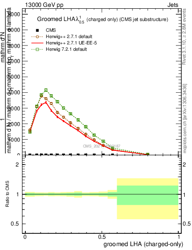 Plot of j.lha.gc in 13000 GeV pp collisions