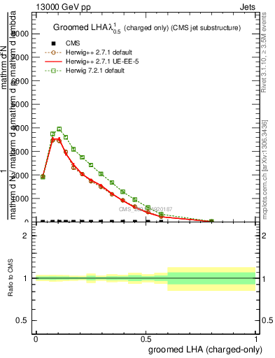 Plot of j.lha.gc in 13000 GeV pp collisions