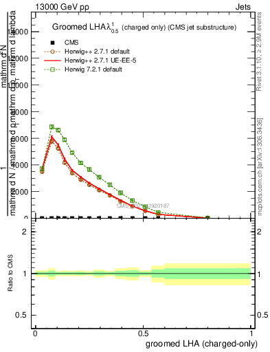 Plot of j.lha.gc in 13000 GeV pp collisions