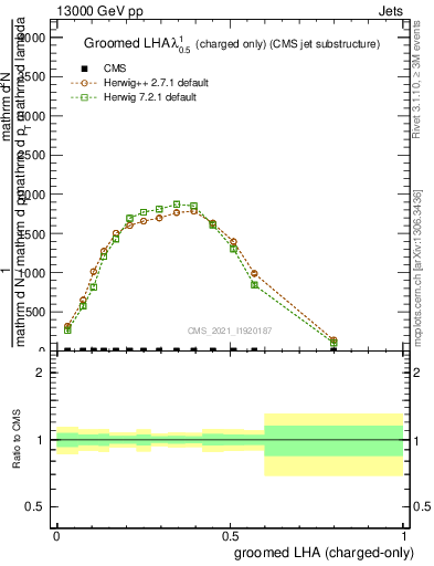 Plot of j.lha.gc in 13000 GeV pp collisions