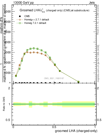 Plot of j.lha.gc in 13000 GeV pp collisions