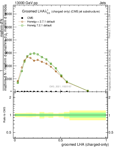 Plot of j.lha.gc in 13000 GeV pp collisions