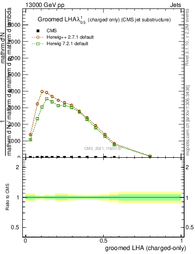 Plot of j.lha.gc in 13000 GeV pp collisions