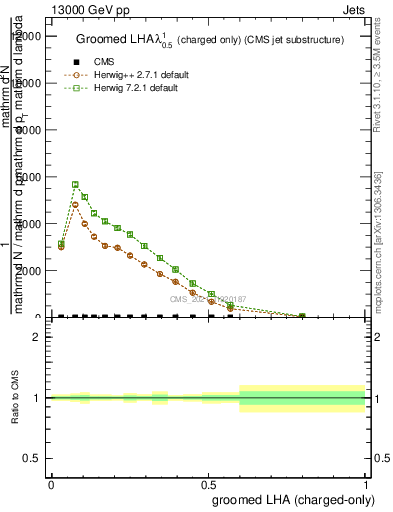 Plot of j.lha.gc in 13000 GeV pp collisions