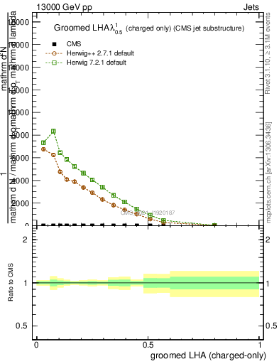 Plot of j.lha.gc in 13000 GeV pp collisions