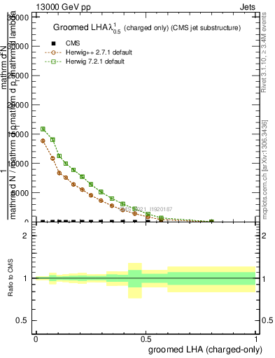 Plot of j.lha.gc in 13000 GeV pp collisions