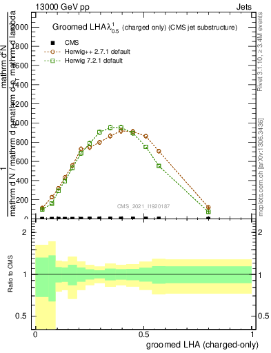 Plot of j.lha.gc in 13000 GeV pp collisions