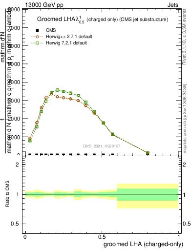 Plot of j.lha.gc in 13000 GeV pp collisions