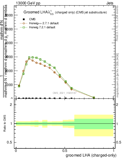 Plot of j.lha.gc in 13000 GeV pp collisions