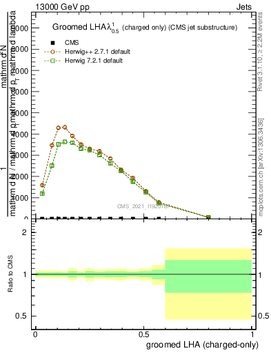 Plot of j.lha.gc in 13000 GeV pp collisions