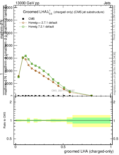 Plot of j.lha.gc in 13000 GeV pp collisions