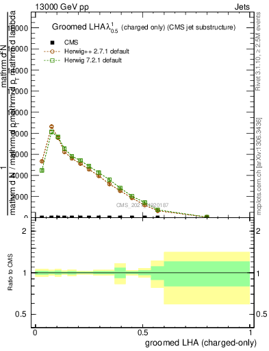 Plot of j.lha.gc in 13000 GeV pp collisions