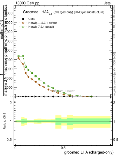 Plot of j.lha.gc in 13000 GeV pp collisions