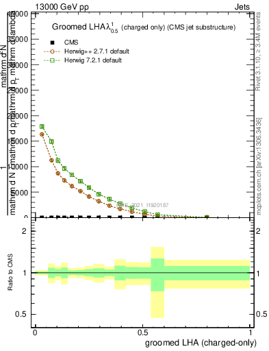 Plot of j.lha.gc in 13000 GeV pp collisions