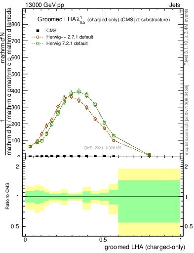 Plot of j.lha.gc in 13000 GeV pp collisions