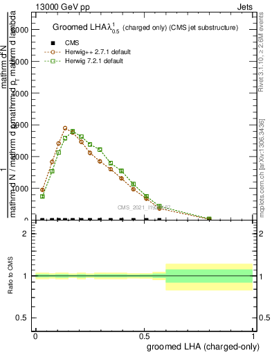 Plot of j.lha.gc in 13000 GeV pp collisions