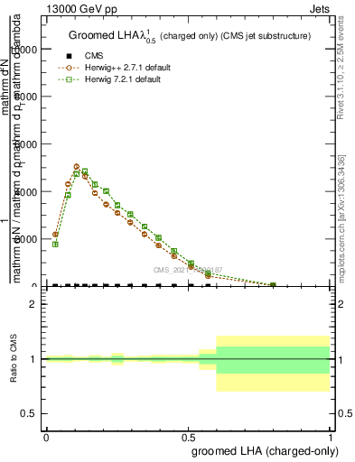 Plot of j.lha.gc in 13000 GeV pp collisions