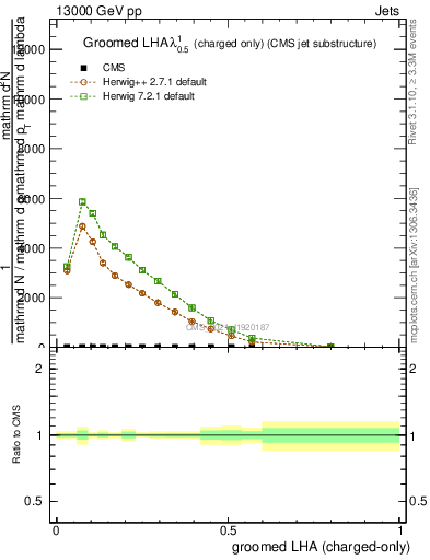 Plot of j.lha.gc in 13000 GeV pp collisions