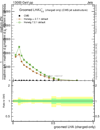 Plot of j.lha.gc in 13000 GeV pp collisions