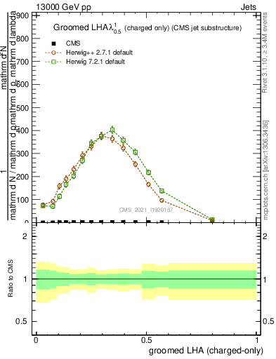 Plot of j.lha.gc in 13000 GeV pp collisions